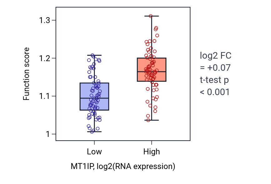 Box plot of Cellular response to copper ion in MT1IP-low vs MT1IP-high samples in TGCT.