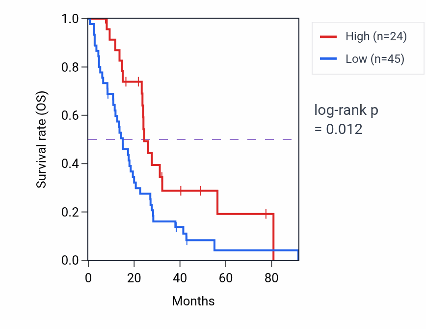 Kaplan&ndash;Meier survival curve for MT1IP RNA expression in MESO: high vs low expression groups.