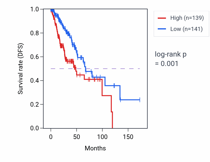 Kaplan&ndash;Meier survival curve for MT1JP RNA-high vs -low samples in LGG.