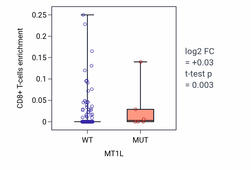 Box plot of CD8+ T-cells in MT1L-low vs MT1L-high samples in UCEC.
