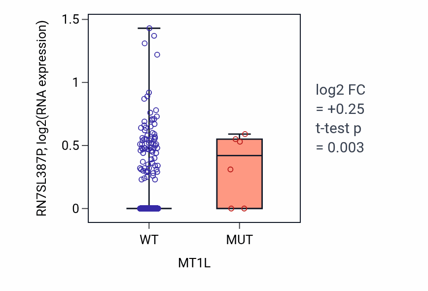 Box plot of RN7SL387P in MT1L-low vs MT1L-high samples in UCEC.