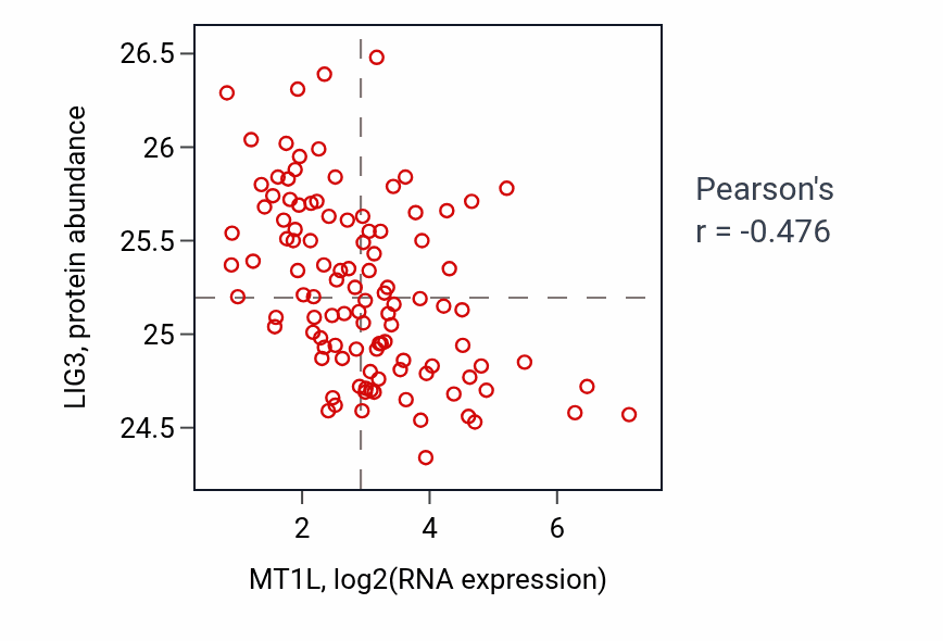 Per-sample scatter of MT1L vs LIG3 in LSCC (Pearson r = -0.48).