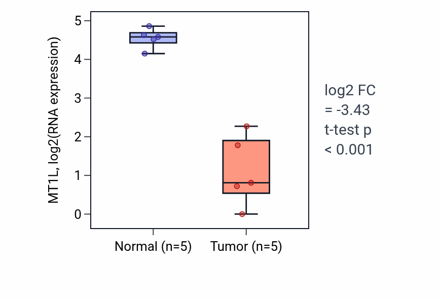 Tumor-vs-normal expression box plot for MT1L in KIRP.