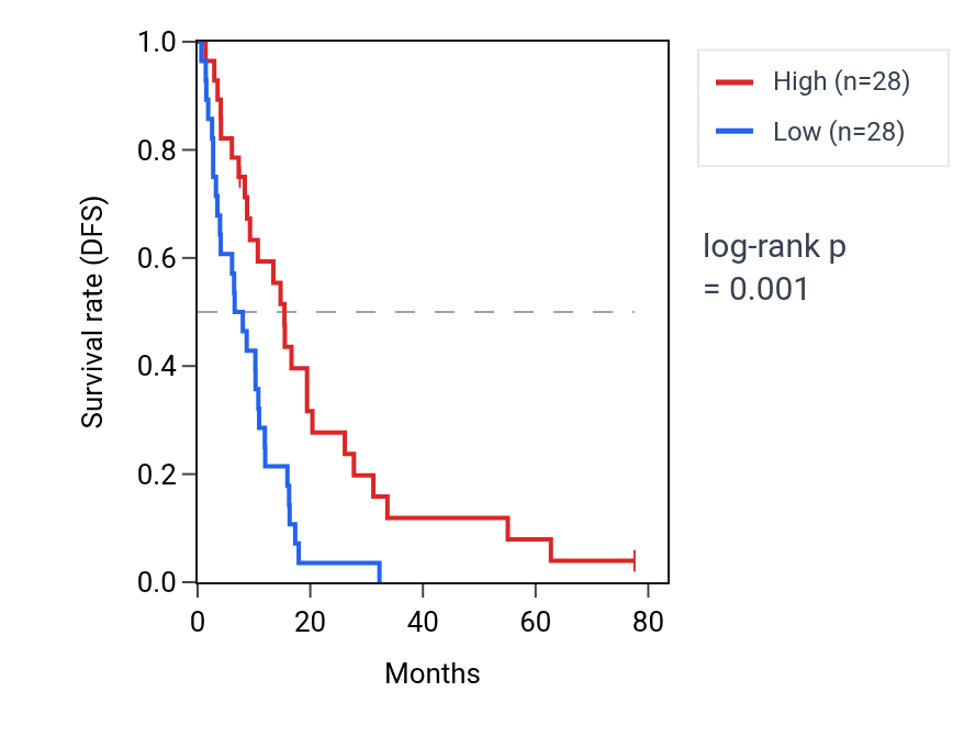 Kaplan&ndash;Meier survival curve for MT1M RNA expression in MESO: high vs low expression groups.