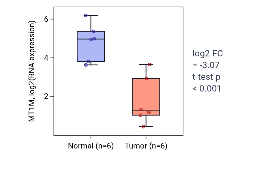 Tumor-vs-normal expression box plot for MT1M in KIRC.