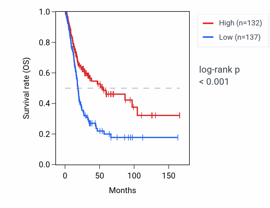 Kaplan&ndash;Meier survival curve for MT1P1 RNA expression in BLCA: high vs low expression groups.
