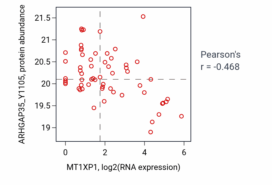 Per-sample scatter of MT1XP1 vs ARHGAP35_Y1105 in BRCA (Pearson r = -0.47).