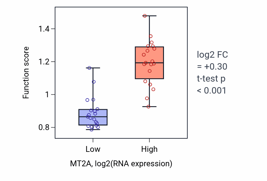 Box plot of Cellular response to zinc ion in MT2A-low vs MT2A-high samples in BONE.