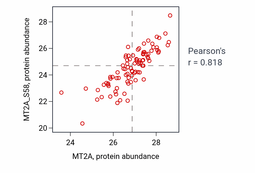 Per-sample scatter of MT2A vs MT2A_S58 in GBM (Pearson r = 0.82).