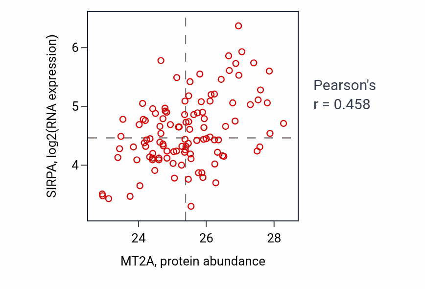 Per-sample scatter of MT2A vs SIRPA in LUAD (Pearson r = 0.46).