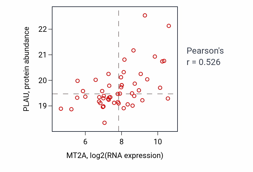 Per-sample scatter of MT2A vs PLAU in CCRCC (Pearson r = 0.53).
