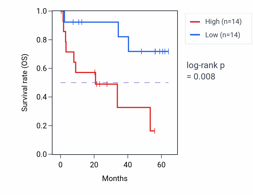 Kaplan&ndash;Meier survival curve for MT2A mass-spec protein-high vs -low samples in CCRCC.