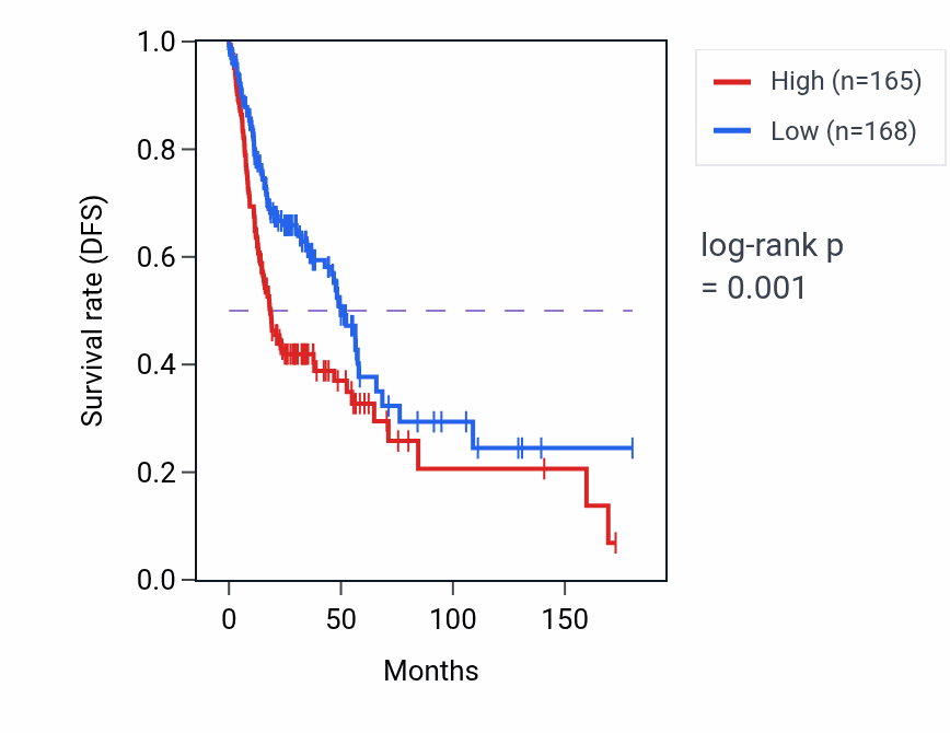 Kaplan&ndash;Meier survival curve for MT2A RNA-high vs -low samples in HNSC.