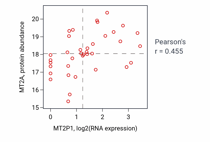 Per-sample scatter of MT2P1 vs MT2A in COAD (Pearson r = 0.46).