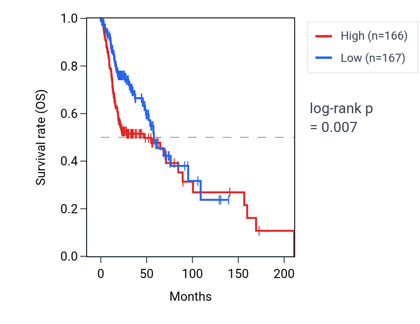 Kaplan&ndash;Meier survival curve for MT2P1 RNA expression in HNSC: high vs low expression groups.