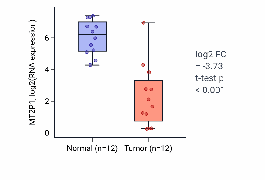 Tumor-vs-normal expression box plot for MT2P1 RNA in LIHC.