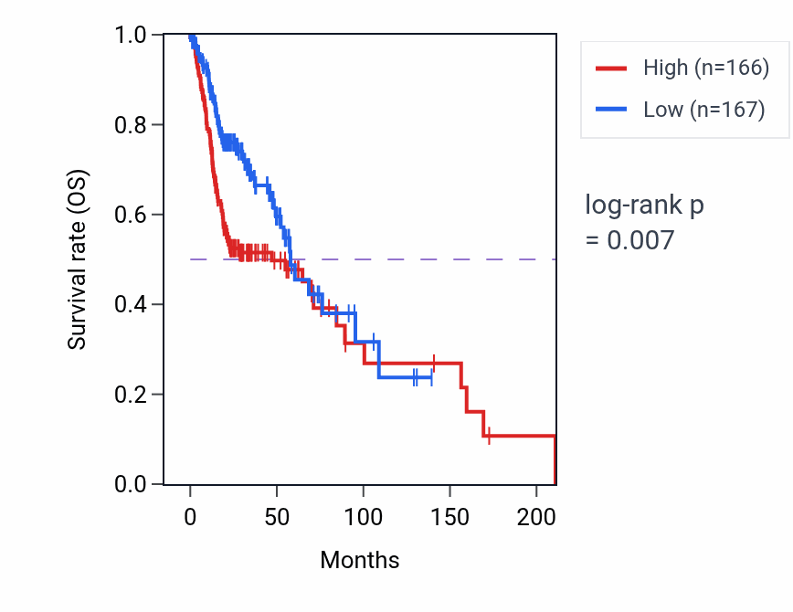 Kaplan&ndash;Meier survival curve for MT2P1 RNA-high vs -low samples in HNSC.