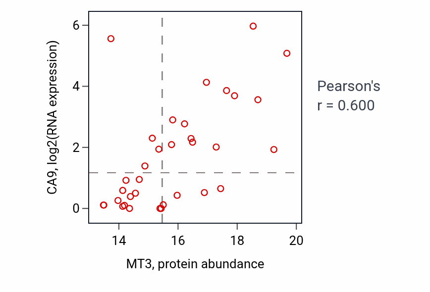 Per-sample scatter of MT3 vs CA9 in BRCA (Pearson r = 0.60).