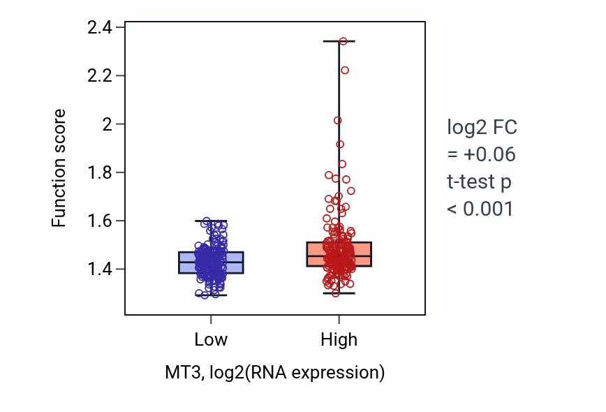 Box plot of Oxidative phosphorylation in MT3-low vs MT3-high samples in STAD.