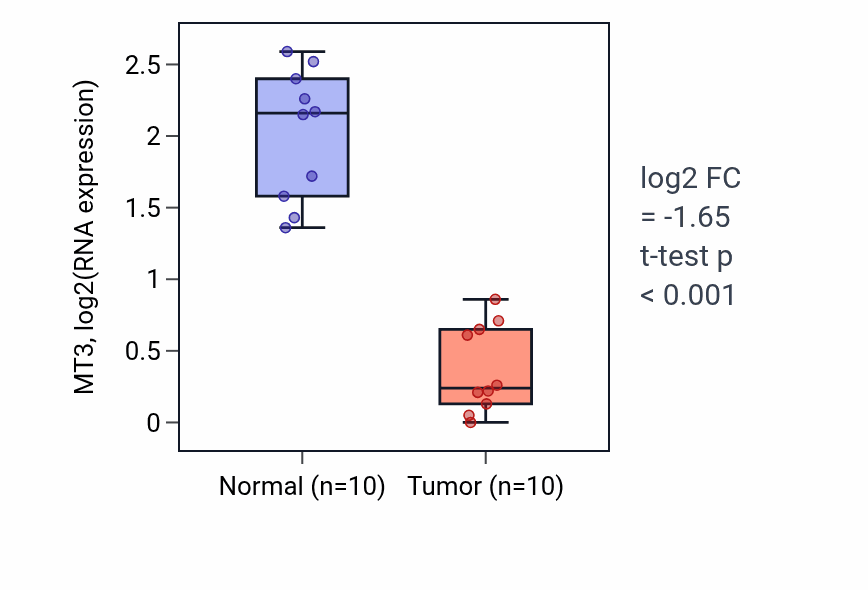 Tumor-vs-normal expression box plot for MT3 RNA in KIRP.