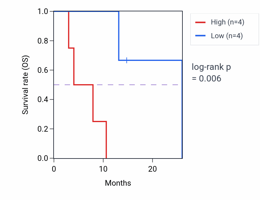 Kaplan&ndash;Meier survival curve for MT3 mass-spec protein-high vs -low samples in PDAC.