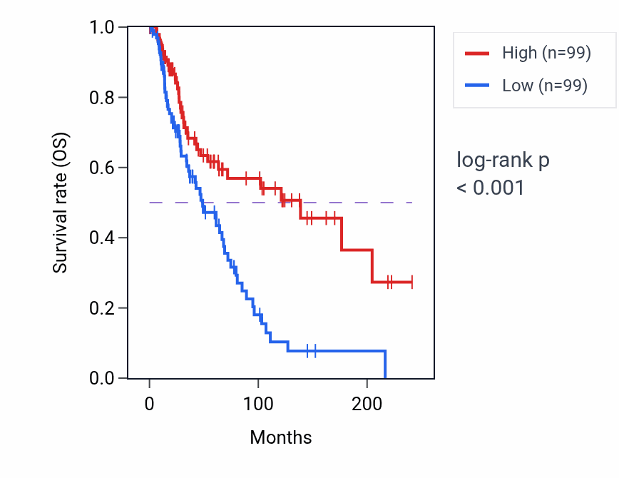Kaplan&ndash;Meier survival curve for MT3 RNA-high vs -low samples in SKCM.