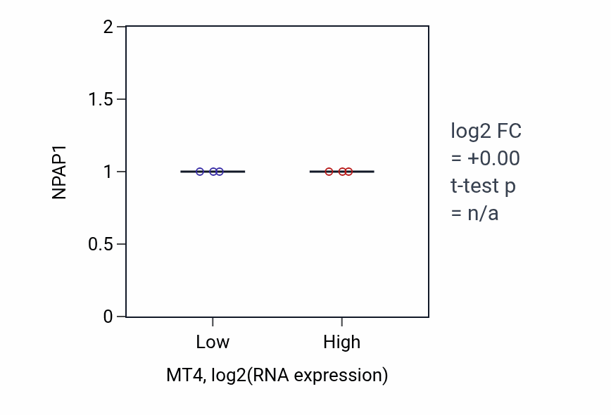 Box plot of NPAP1 in MT4-low vs MT4-high samples in LUNG_NSCLC_LUSC.