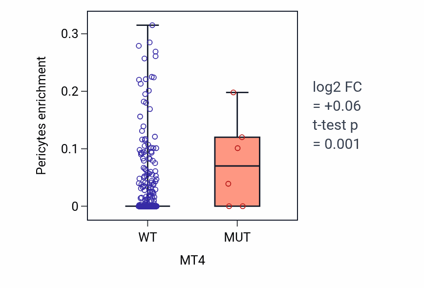 Box plot of Pericytes in MT4-low vs MT4-high samples in UCEC.