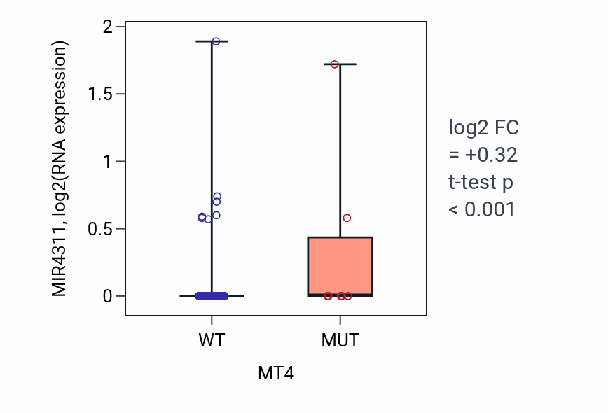 Box plot of MIR4311 in MT4-low vs MT4-high samples in SKCM.