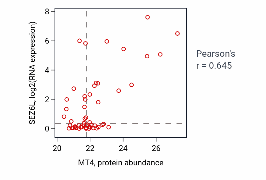 Per-sample scatter of MT4 vs SEZ6L in UCEC (Pearson r = 0.65).