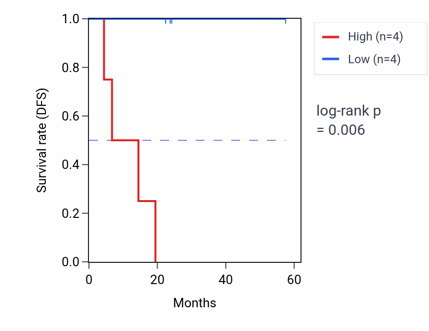 Kaplan&ndash;Meier survival curve for MT4 mass-spec protein-high vs -low samples in UCEC.