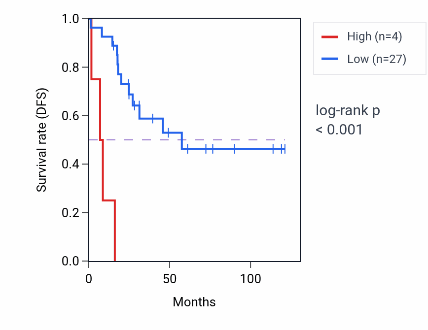 Kaplan&ndash;Meier survival curve for MT4 RNA-high vs -low samples in ACC.