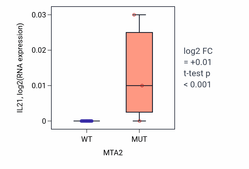 Box plot of IL21 in MTA2-low vs MTA2-high samples in LUNG_NSCLC_LUSC.