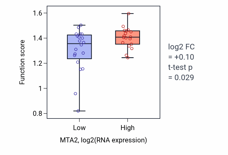 Box plot of Positive regulation of attachment of mitotic spindle microtubules to kinetochore in MTA2-low vs MTA2-high samples in BONE.