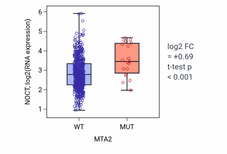 Box plot of NOCT in MTA2-low vs MTA2-high samples in UCEC.