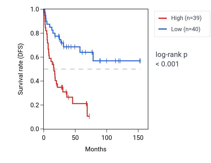 Kaplan&ndash;Meier survival curve for MTA2 RNA expression in ACC: high vs low expression groups.