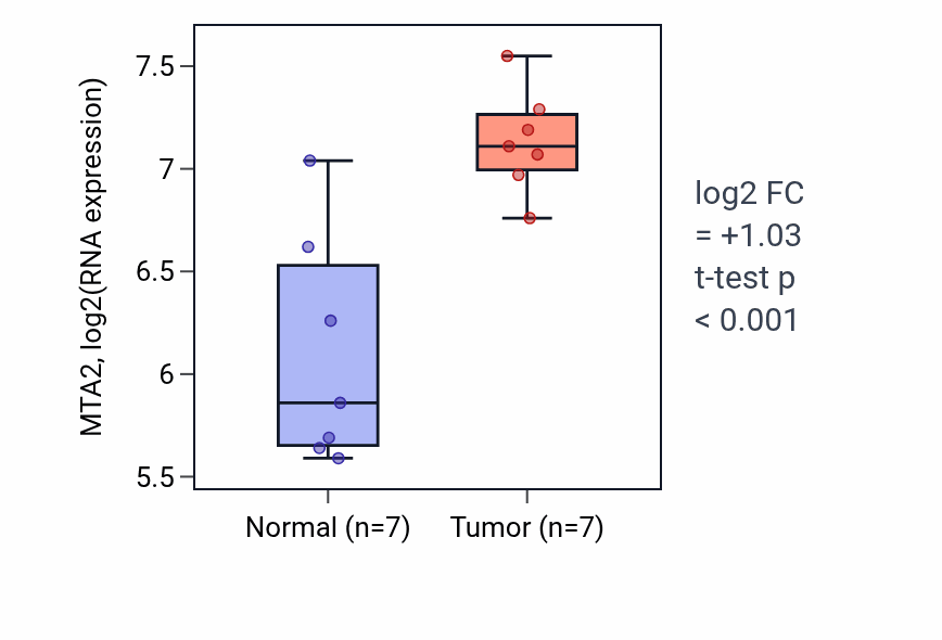 Tumor-vs-normal expression box plot for MTA2 RNA in BLCA.