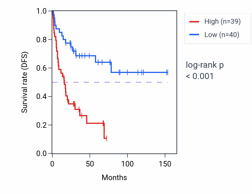 Kaplan&ndash;Meier survival curve for MTA2 RNA-high vs -low samples in ACC.
