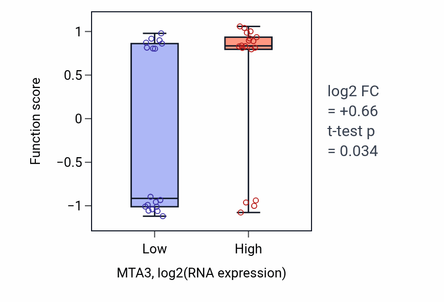 Box plot of Regulation of female receptivity in MTA3-low vs MTA3-high samples in URINARY_TRACT.