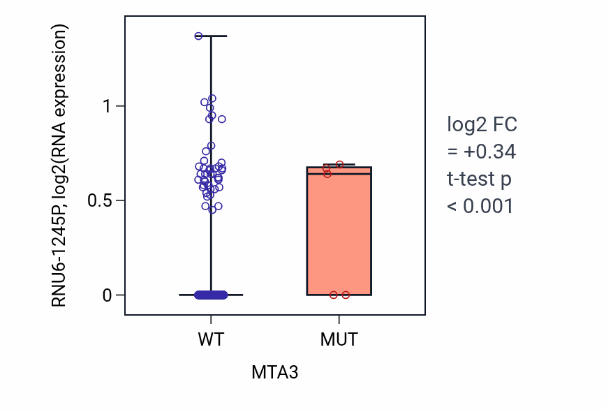 Box plot of RNU6-1245P in MTA3-low vs MTA3-high samples in SKCM.