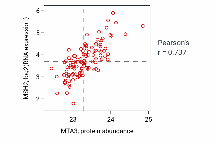 Per-sample scatter of MTA3 vs MSH2 in LSCC (Pearson r = 0.74).