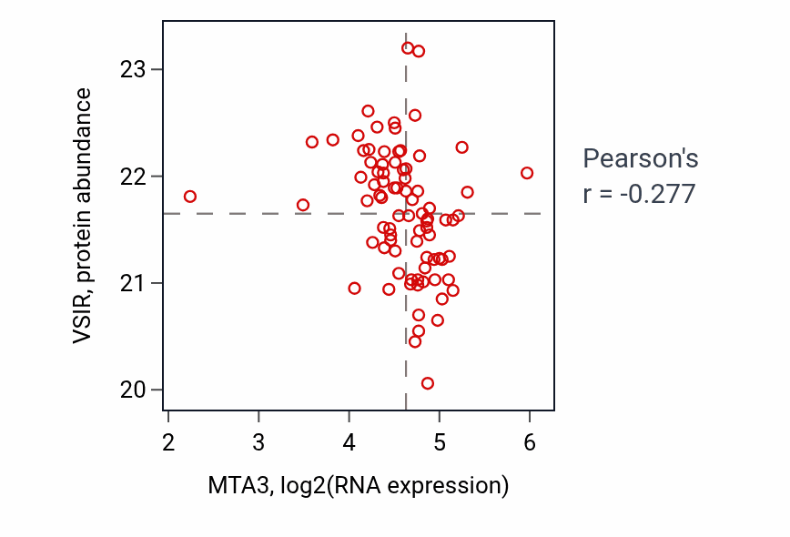Per-sample scatter of MTA3 vs VSIR in UCEC (Pearson r = -0.28).
