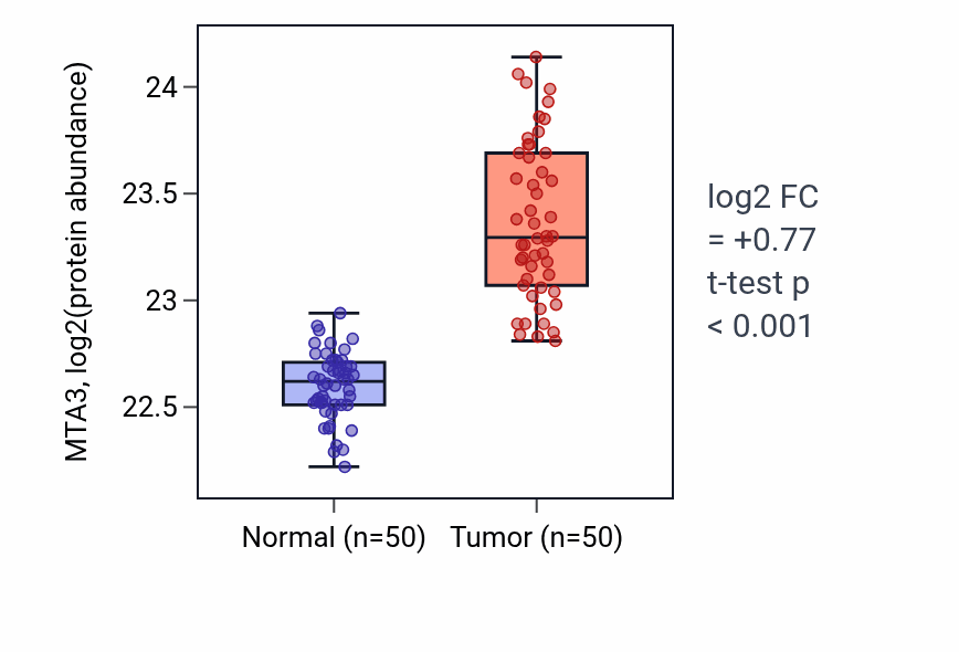 Tumor-vs-normal mass-spec protein box plot for MTA3 in LSCC.