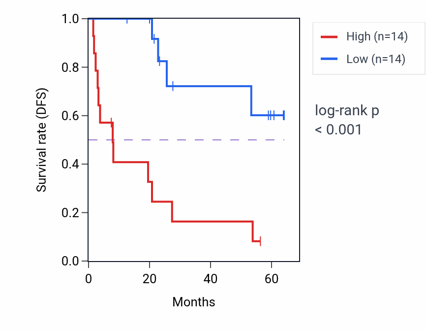 Kaplan&ndash;Meier survival curve for MTA3 mass-spec protein-high vs -low samples in CCRCC.