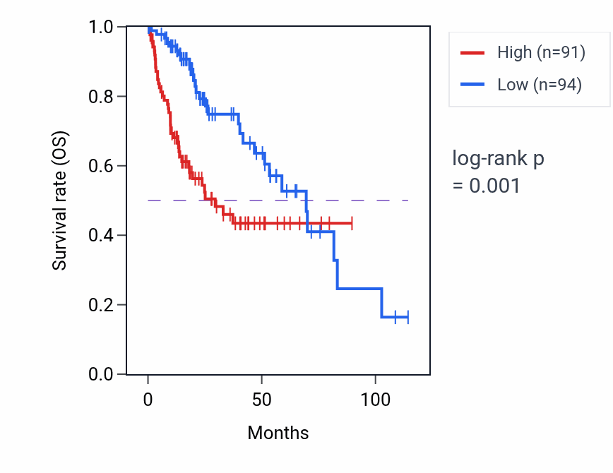 Kaplan&ndash;Meier survival curve for MTA3 RNA-high vs -low samples in LIHC.