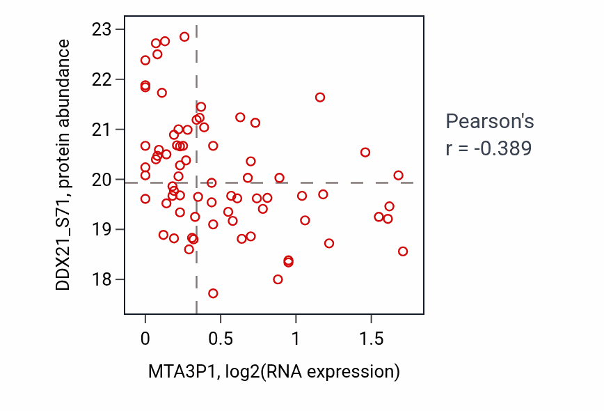 Per-sample scatter of MTA3P1 vs DDX21_S71 in LUAD (Pearson r = -0.39).