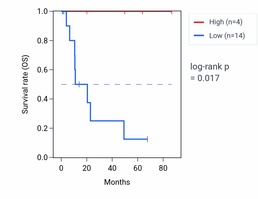 Kaplan&ndash;Meier survival curve for MTA3P1 RNA expression in KIRP: high vs low expression groups.