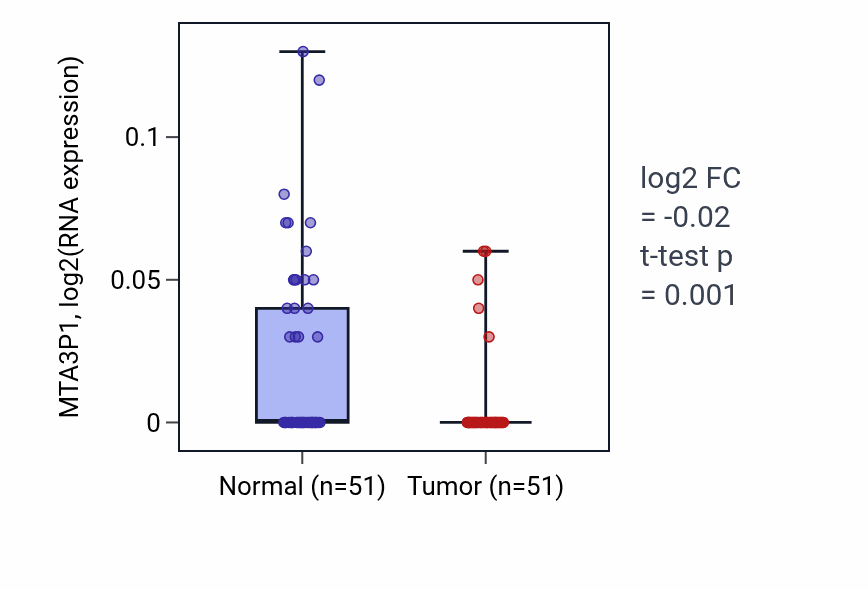 Tumor-vs-normal expression box plot for MTA3P1 in KIRC.