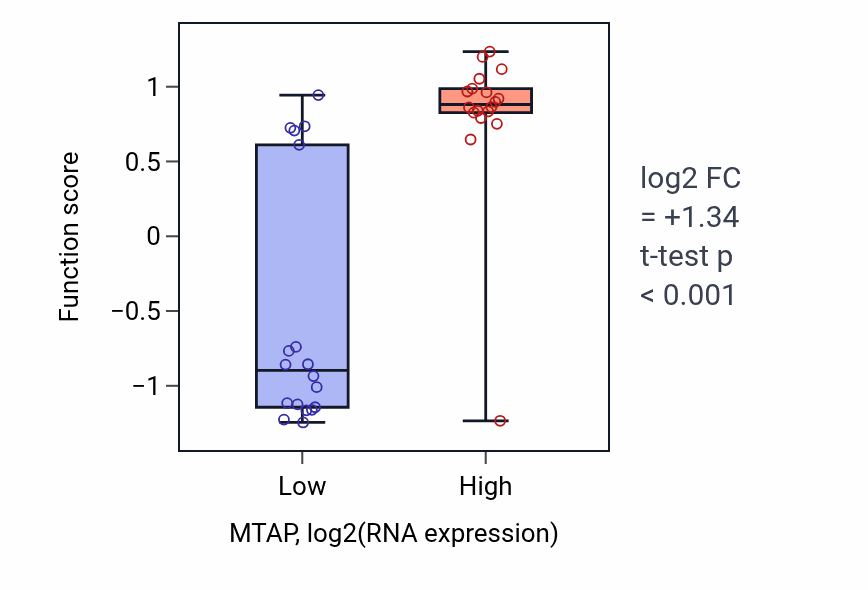 Box plot of Negative regulation of immature T cell proliferation in MTAP-low vs MTAP-high samples in URINARY_TRACT.