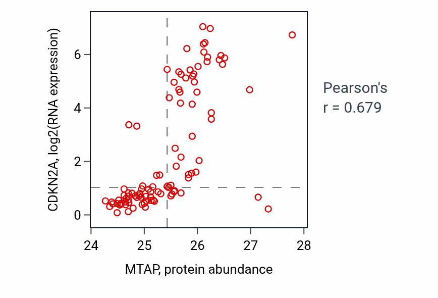 Per-sample scatter of MTAP vs CDKN2A in GBM (Pearson r = 0.68).